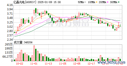 股票配资网站 光伏企业高层大变动 晶科科技总经理、亿晶光电董事长都换人了