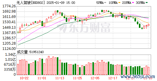 手机股票配资 【风口研报】行业布局加速展开 自动驾驶渗透率有望逐步提升
